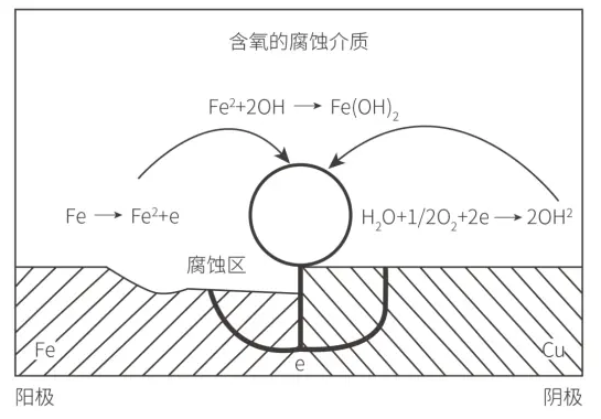 电偶腐蚀测试的定义及其方法